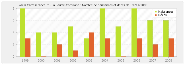 La Baume-Cornillane : Nombre de naissances et décès de 1999 à 2008